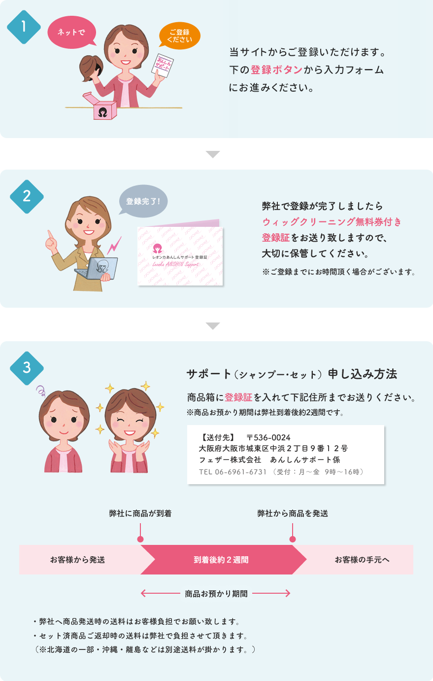 登録の流れ：①当サイトから登録、又は商品箱内に入っている登録用紙を郵送してください。②登録完了後ウィッグクリーニング無料券付き登録証をお送りいたしますので、大切に保管下さい。③サポート申し込み方法 商品箱に登録証を入れて「大阪府大阪市城東区中浜2丁目9番12号 フェザー株式会社 安心サポート係」までお送りください。